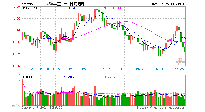 核心资产震荡磨底，机构看好高景气、高ROE方向，A50ETF华宝（159596）迎中期配置机遇