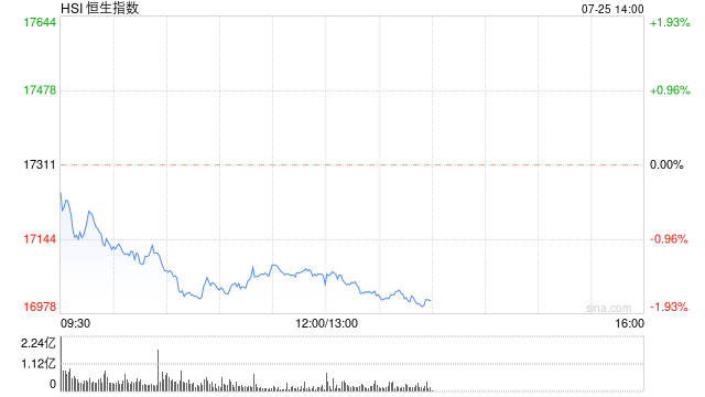 午评：港股恒指跌1.42% 恒生科指跌1.49%黄金股集体重挫