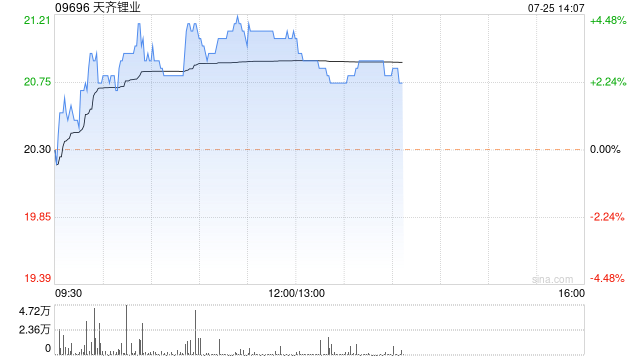 天齐锂业早盘持续走高 股价现涨逾4%