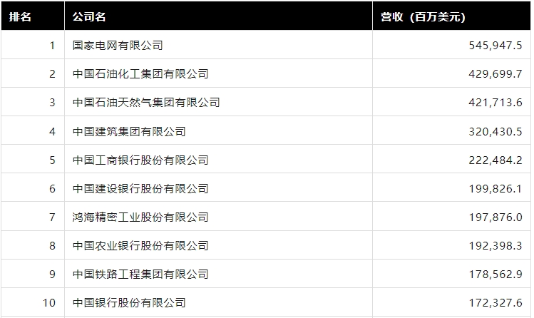 2024年《财富》中国500强排行榜揭晓：28家银行机构上榜，国有四大行位列前十，工行第5，建行第6，农行第8