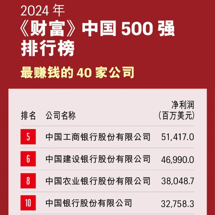 2024年《财富》中国500强排行榜揭晓：28家银行机构上榜，国有四大行位列前十，工行第5，建行第6，农行第8