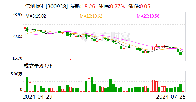 信测标准：预计上半年净利同比增长10%-16%