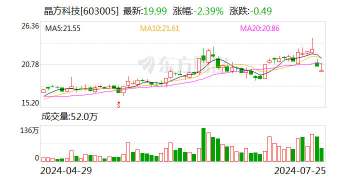 晶方科技：公司专注于晶圆级TSV等相关先进封装技术 目前正在积极关注 不断拓展提升自身技术工艺能力