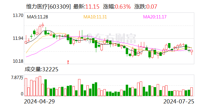 维力医疗：上半年净利同比增长15.17%