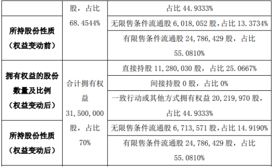 ST三联盛股东朱文锋增持69.55万股 权益变动后直接持股比例为25.07%