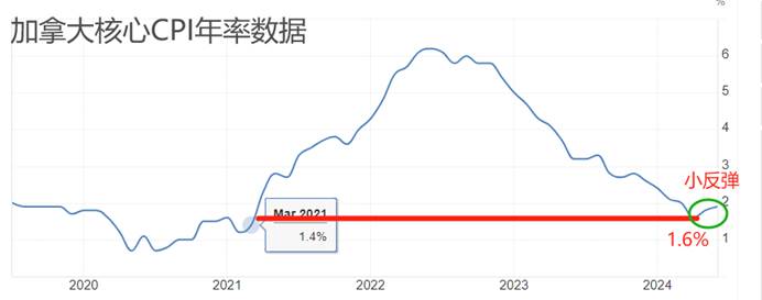 ATFX汇市：加拿大央行年内第二次降息，麦克勒姆不希望经济过度疲软