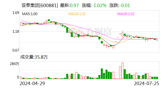 亚泰集团打响“面值退市”保卫战 三年前入股的海螺水泥亏惨了  第1张