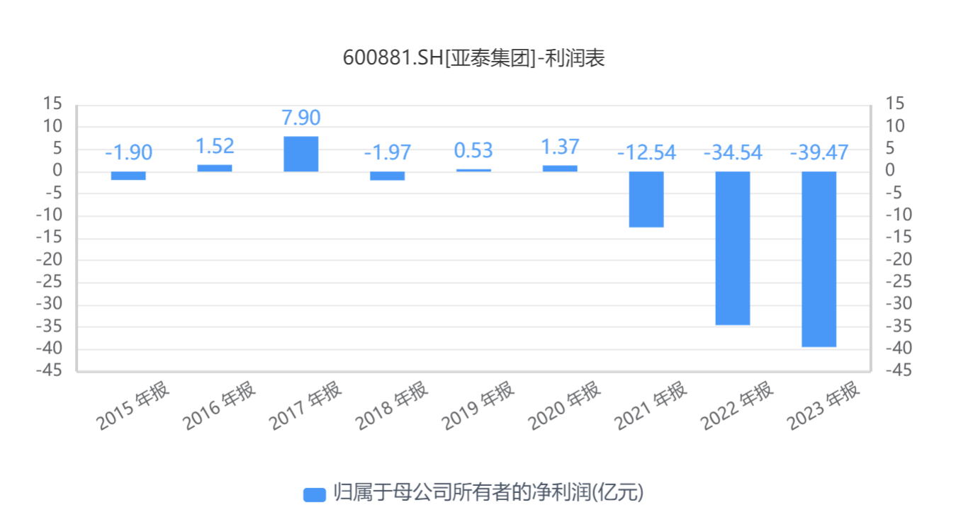 亚泰集团打响“面值退市”保卫战 三年前入股的海螺水泥亏惨了  第2张