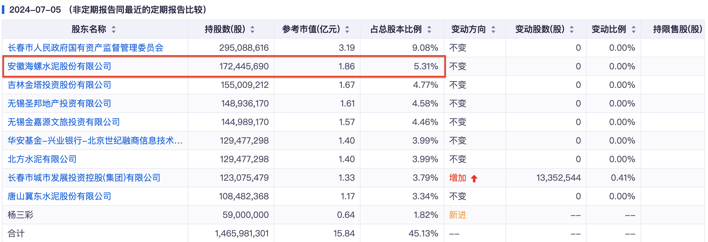 亚泰集团打响“面值退市”保卫战 三年前入股的海螺水泥亏惨了  第3张