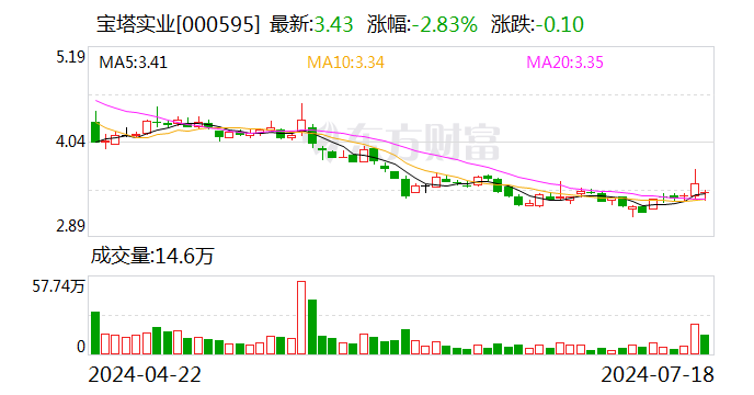 宝塔实业：拟收购电投新能源100%股权 7月26日起复牌