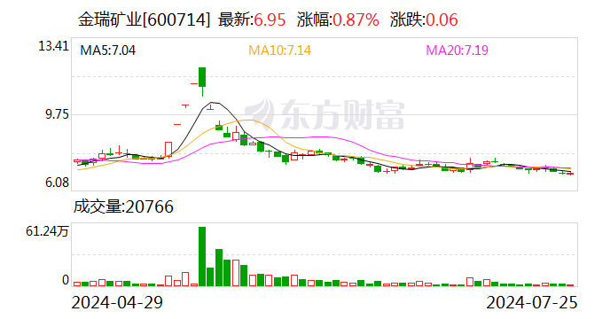 青海证监局联合上交所赴金瑞矿业走访调研