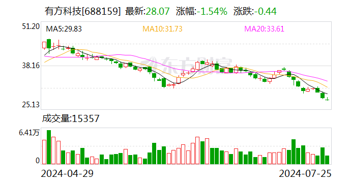 有方科技：子公司与航锦科技签订战略合作协议