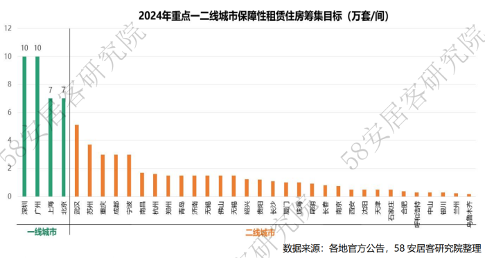 加快建立“租购并举”的住房制度，多地保租房建设提速