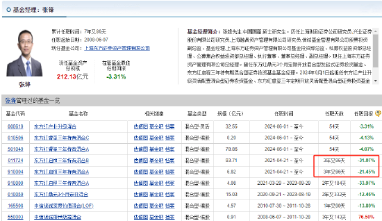 东方红资产管理总经理张锋管理的基金3年多亏31%，二季度加仓医药、减仓高股息