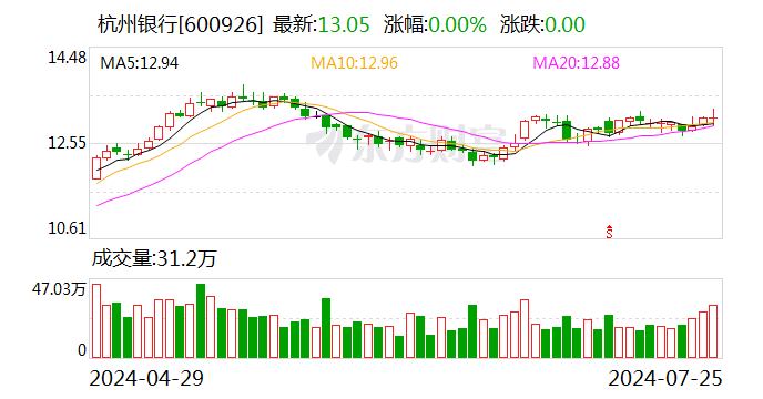 杭州银行上半年净利同比增20.06% 多家上市银行“中考”成绩传喜讯