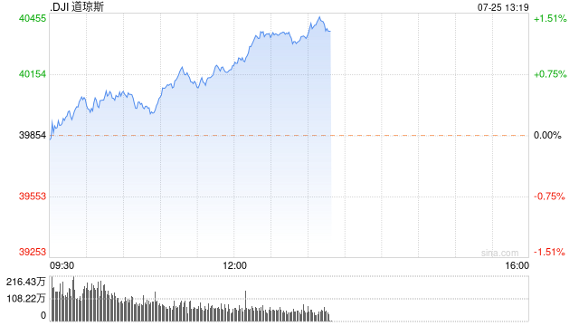 午盘：三大股指悉数走高 道指上涨逾300点