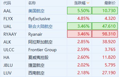 航空股持续拉升 美国航空涨超5%