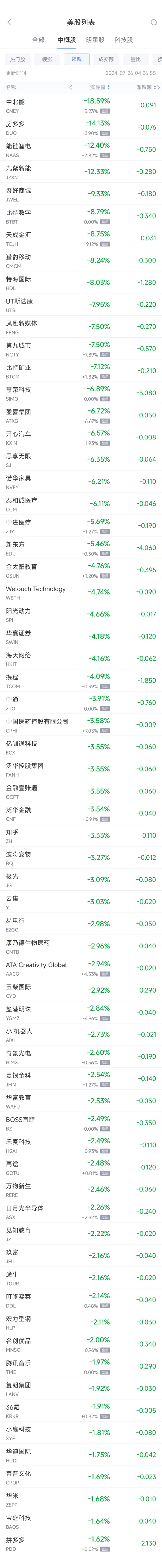 周四热门中概股涨跌不一 京东涨2.2%，新东方跌5.4%