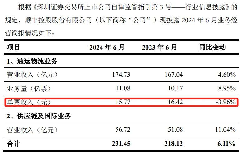 3600亿化为乌有，顺丰跌落神坛