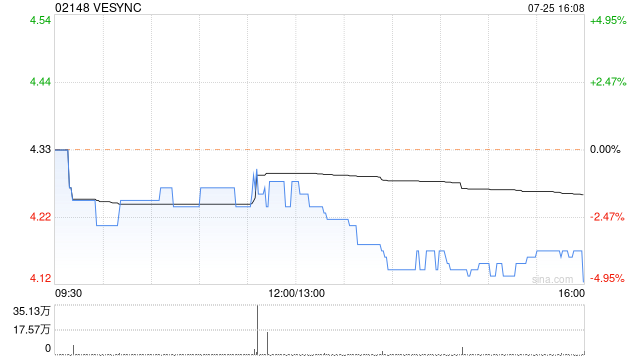 VESYNC7月25日耗资约64.64万港元回购15万股