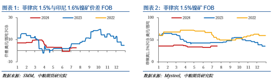 镍：成本有支撑 需求无亮点