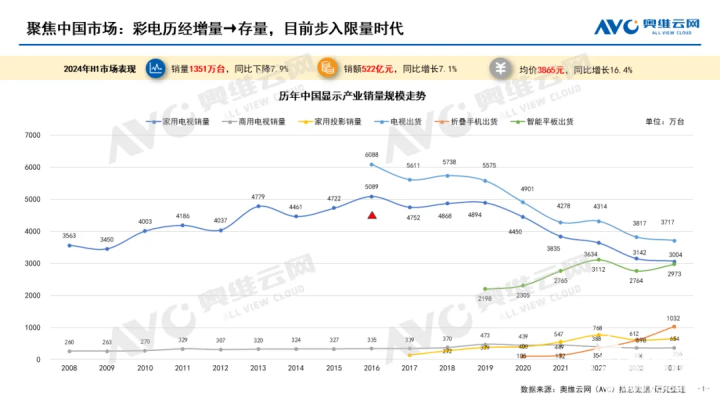 2024电视行业半年报出炉：下行态势依旧明显