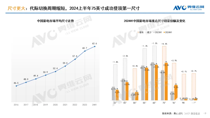 2024电视行业半年报出炉：下行态势依旧明显