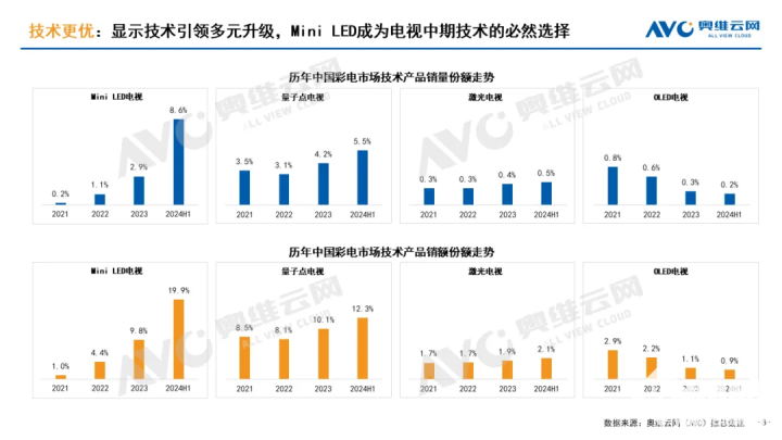 2024电视行业半年报出炉：下行态势依旧明显