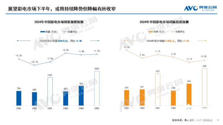 2024电视行业半年报出炉：下行态势依旧明显