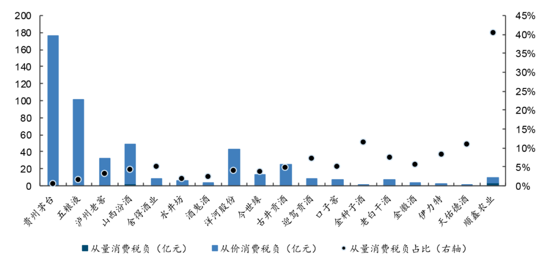 20只白酒股去年上缴消费税501亿，“下划后移”影响有多大？