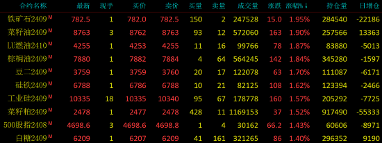 午评|国内期货主力合约涨跌不一 集运指数（欧线）跌超3%