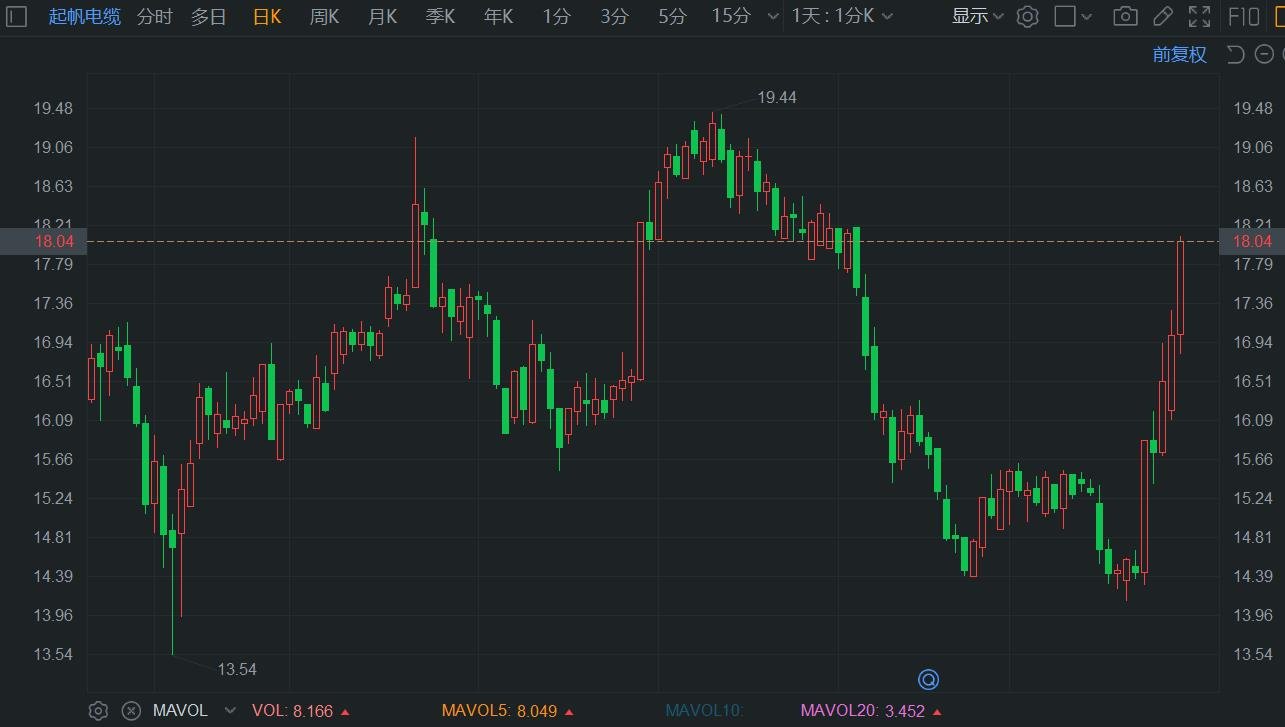 A股异动 | 起帆电缆续涨超6% 近5日累计涨幅达25%走出反转行情