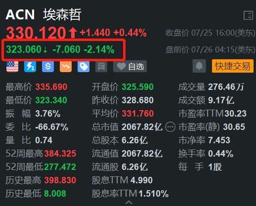 美股异动｜埃森哲盘前跌超2% 高管持续减持股份