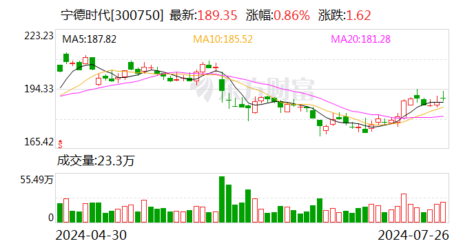 宁德时代：2024年上半年净利润同比增长10.37%