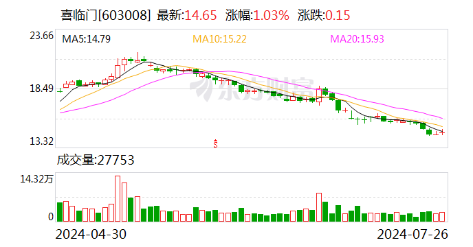 喜临门：实际控制人及其一致行动人通过信托计划合计增持约420万股  第1张