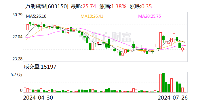 万朗磁塑：拟变更部分募集资金用途  第1张