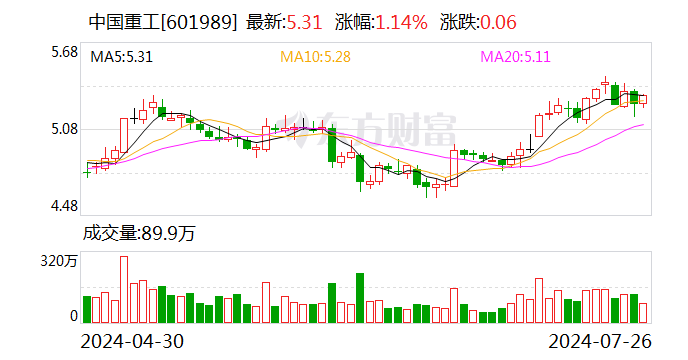 中国重工：中船天津拟40.44亿元购买港船重工临港厂区部分资产  第1张