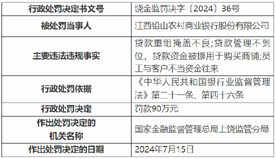 江西铅山农村商业银行被罚90万元：因贷款重组掩盖不良等  第1张