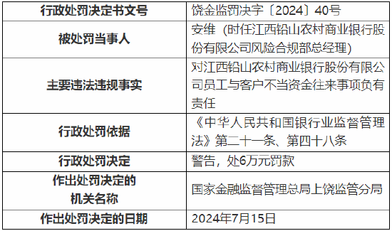 江西铅山农村商业银行被罚90万元：因贷款重组掩盖不良等  第5张