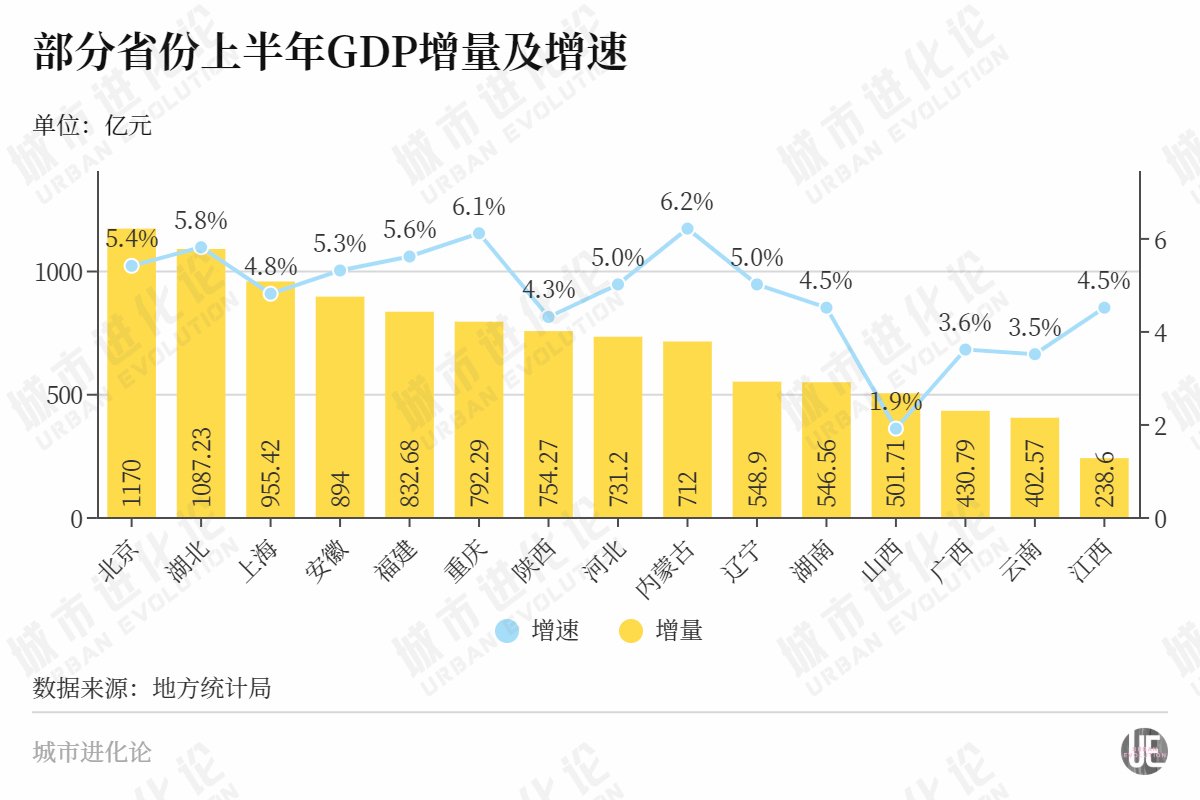 29省份半年报：中部走向“分层”，谁在蓄力赶超？