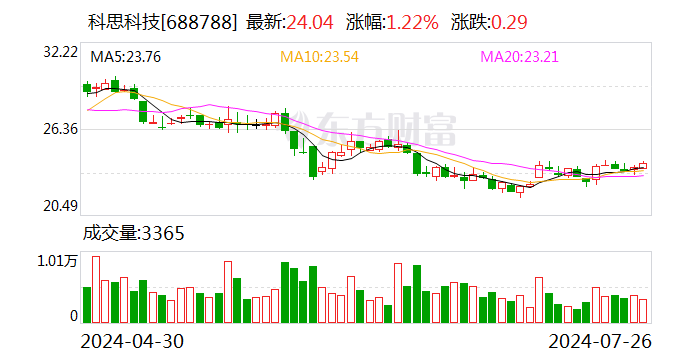 科思科技：股东拟减持公司不超2%股份  第1张