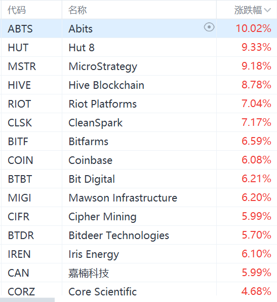 美股区块链概念股集体走强，MicroStrategy涨超9%