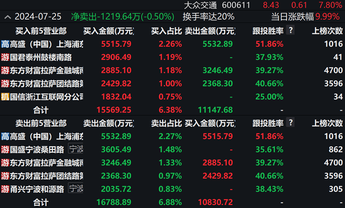 15日涨超200%，智驾热门股狂飙，多家游资现身龙虎榜！加快发展，工信部点名新质生产力！这些概念股业绩亮眼  第4张