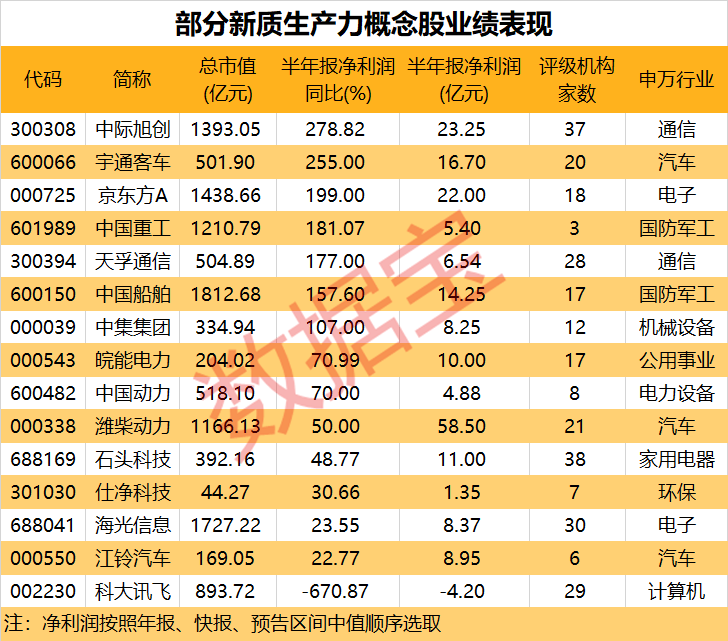 15日涨超200%，智驾热门股狂飙，多家游资现身龙虎榜！加快发展，工信部点名新质生产力！这些概念股业绩亮眼  第5张