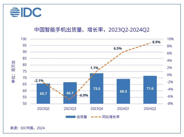 中国二季度手机市场出货量增近9%，苹果四年来首次跌出前五