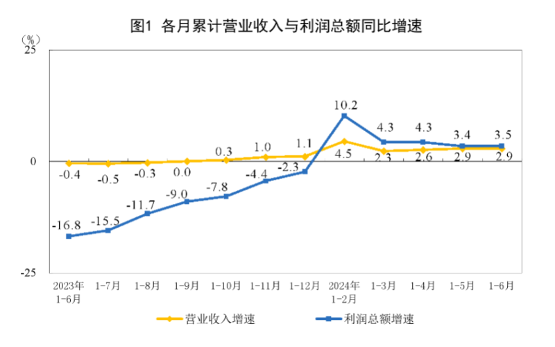 6月规上工业企业利润连续三个月实现正增长，预计仍有望持续向好