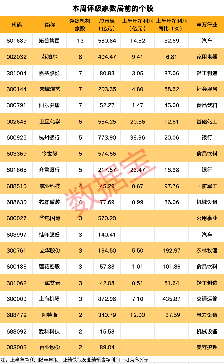 “以旧换新”补贴提高 多只汽车股获密集评级