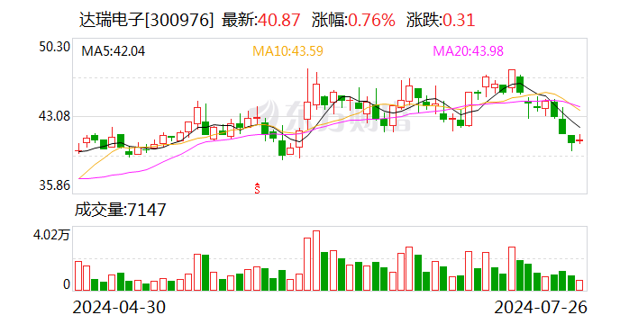 达瑞电子：上半年净利润同比预增429.76%—532.29%