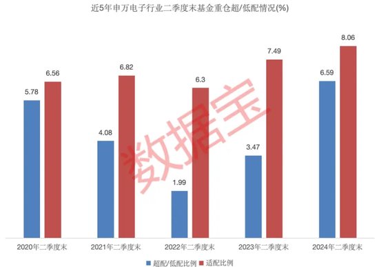 公募基金二季度重仓电子行业，多家机构看好后市