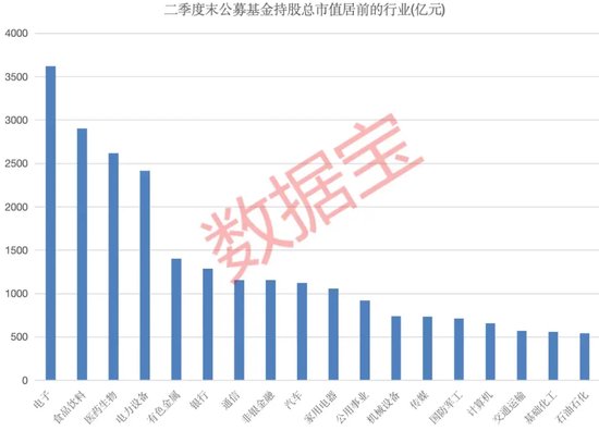 公募基金二季度重仓电子行业，多家机构看好后市